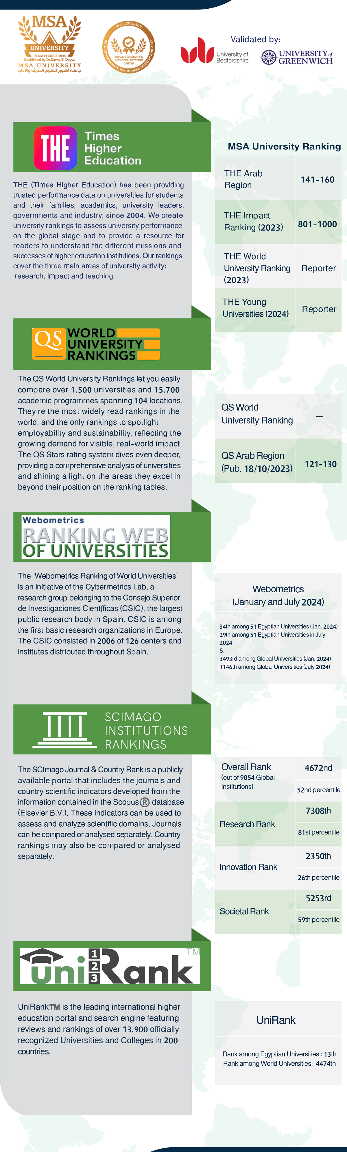 MSA University's World Wide Ranking